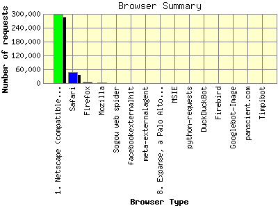 Browser Summary: Number of requests by Browser Type.