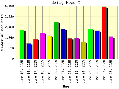 Daily Report: Number of requests by Day.