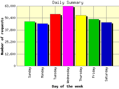 Daily Summary: Number of requests by Day of the week.
