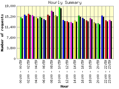 Hourly Summary: Number of requests by Hour.