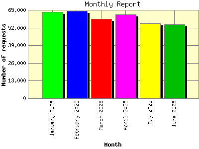Monthly Report: Number of requests by Month.