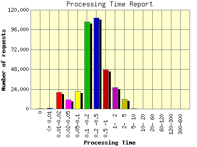 Processing Time Report: Number of requests by Processing Time.