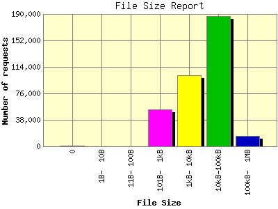 File Size Report: Number of requests by File Size.