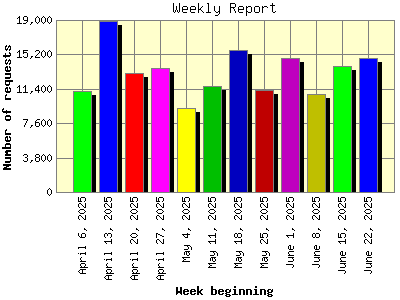 Weekly Report: Number of requests by Week beginning.